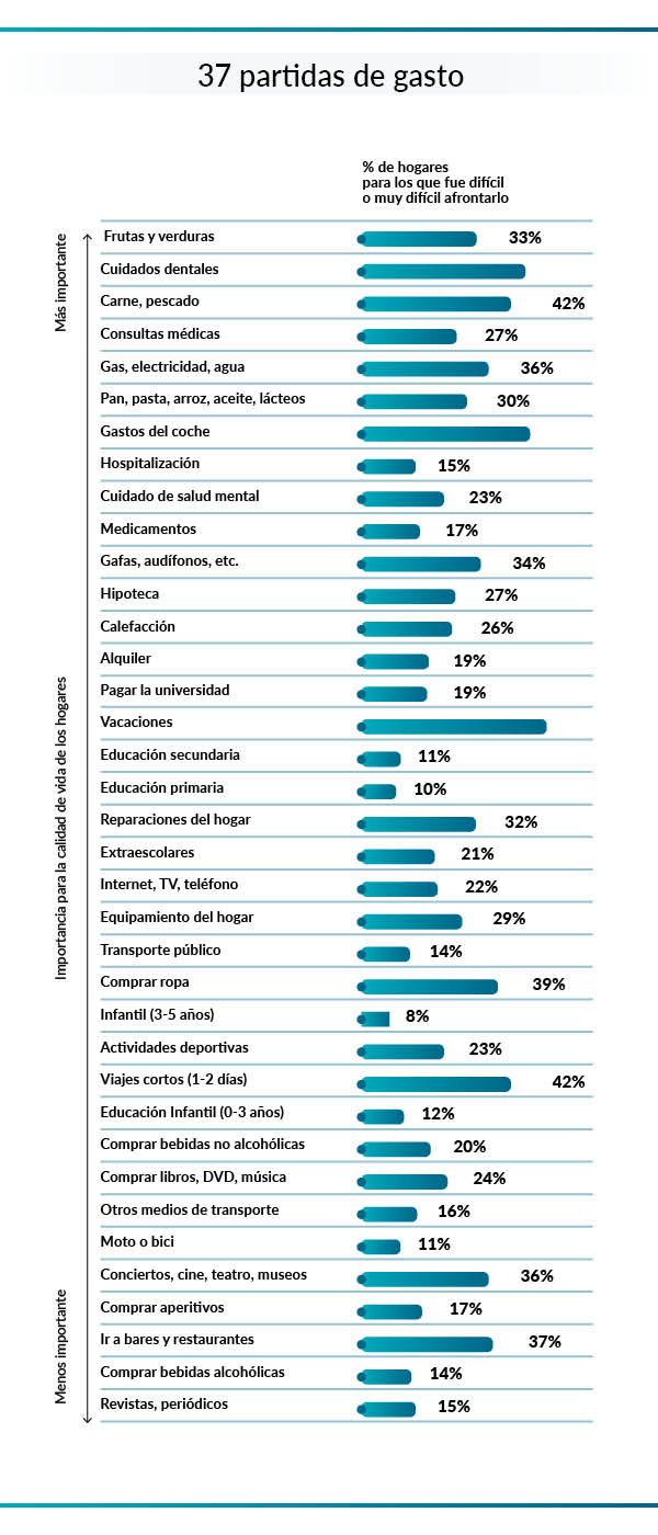 gastos difíciles de afrontar